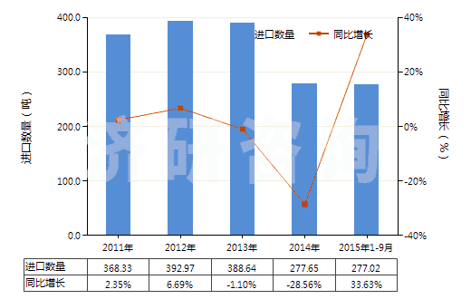 2011-2015年9月中國聚氨基甲酸酯浸涂、包覆或層壓的絕緣布或帶(HS59032010)進口量及增速統計
